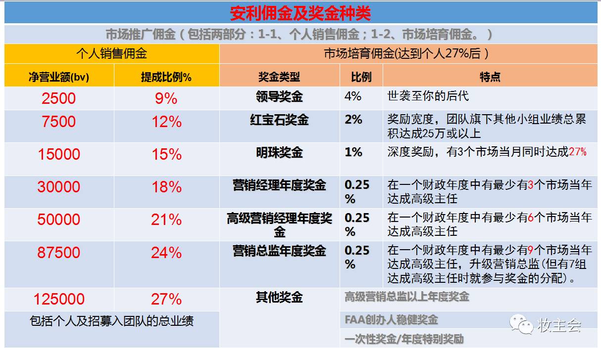 旁观君采访做安利的朋友后梳理了一份大致的佣金奖励架构,部分数据将