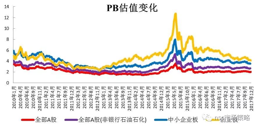 a股估值全景变化(数据截至12月22日)