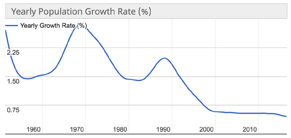 科技 正文  如果进一步观察中国人口增速的曲线,可以发现,1950年以来