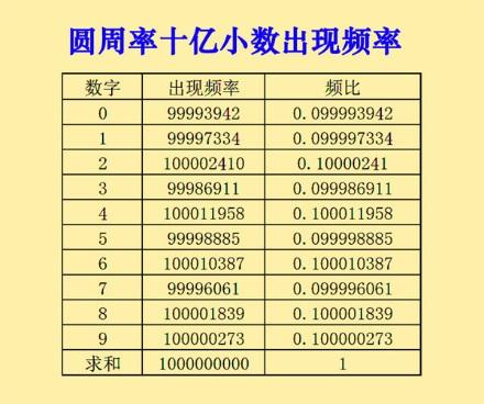 十亿位圆周率,包含哪些有趣数字,我的银行密码居然出现一千次!