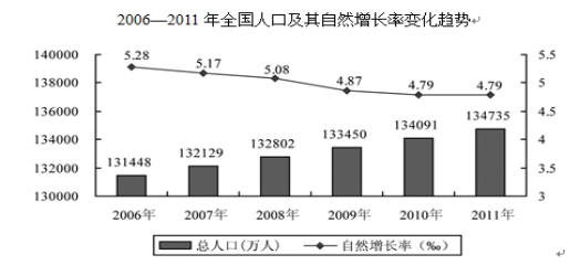 中国的人口增长率_资料 地图一张(3)