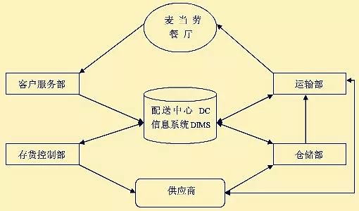 想当餐饮连锁的霸主?麦当劳还需迈过三道坎