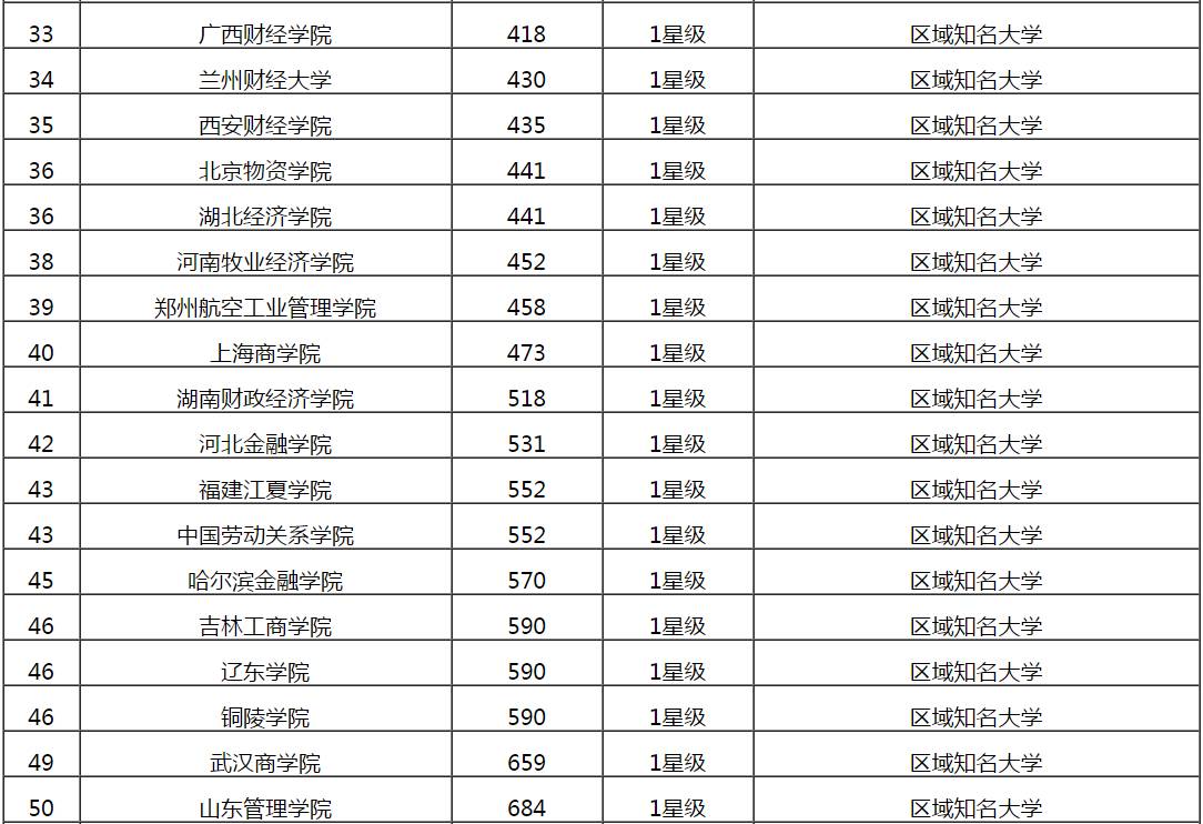 2018中国财经类大学排行榜公布,上海财经大学第一!