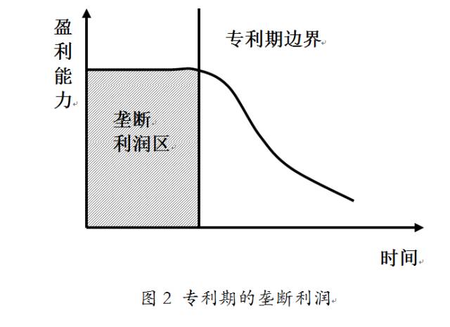 欲将一段时间内的知识或技术壁垒转化为真实的垄断利润,必须在此期内