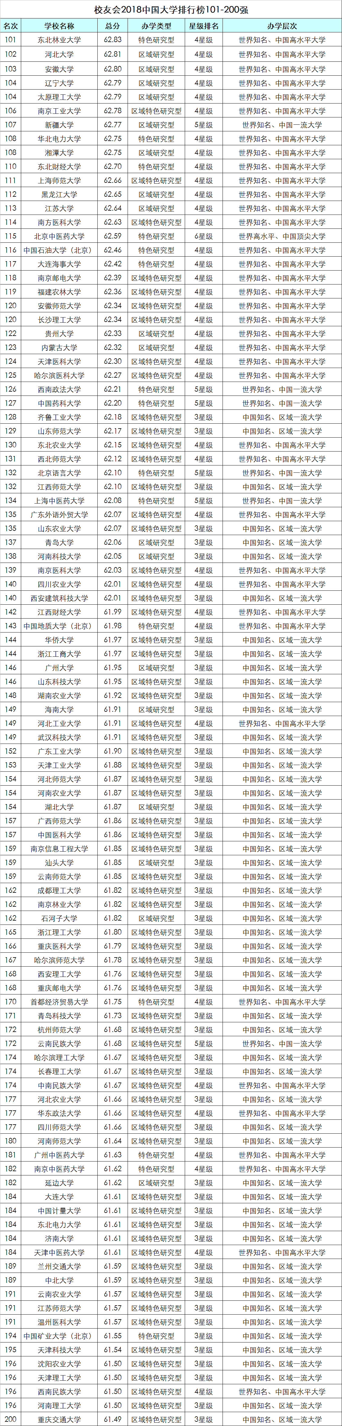 2018中国大学排名TOP200强 ，安徽大学第一