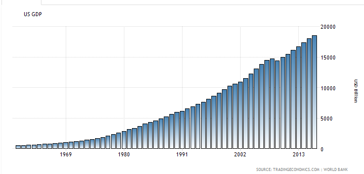 1990美国gdp_美国gdp构成比例图(3)