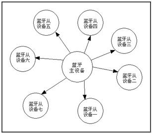 蓝牙是通过什么原理工作的_蓝牙耳机工作原理