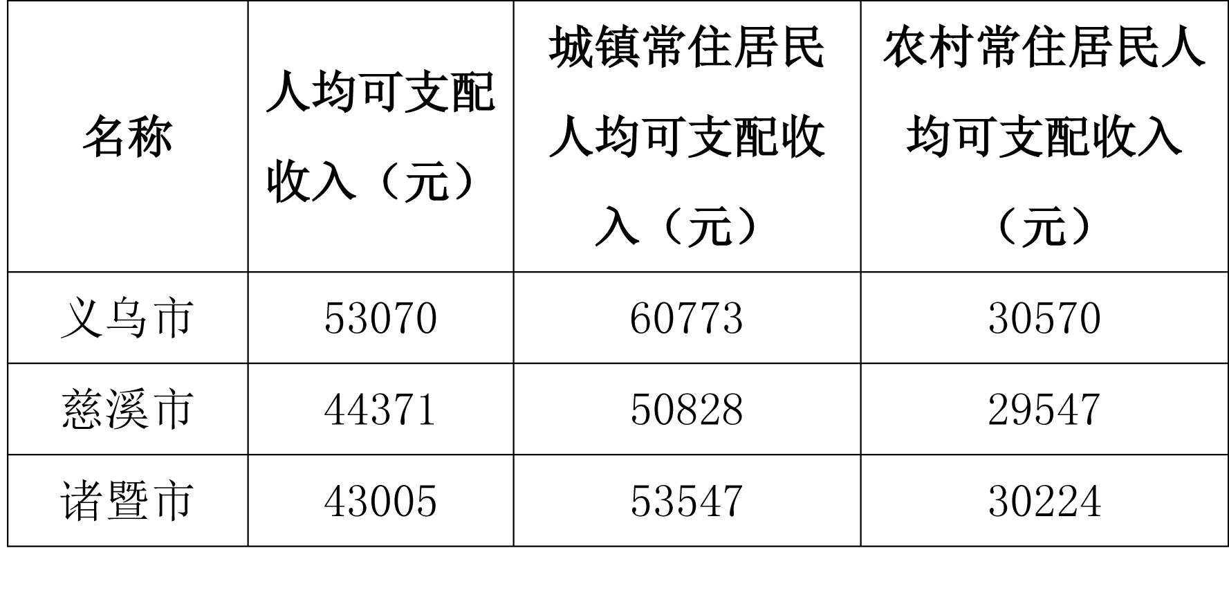 两浙路gdp