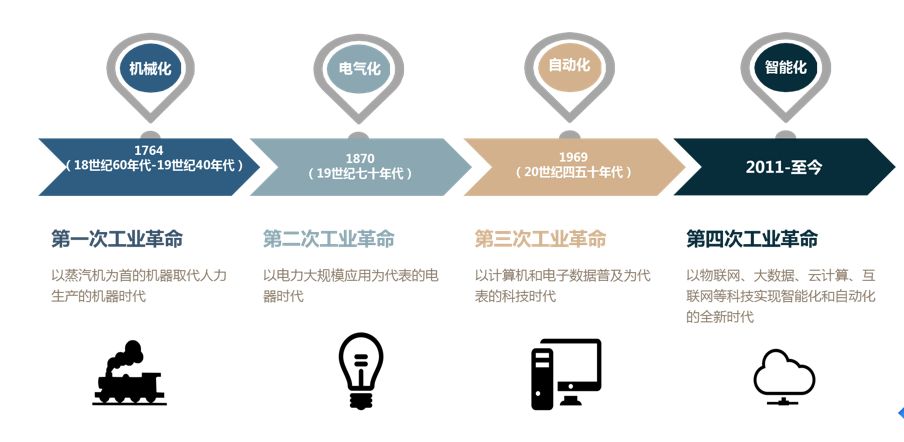 18世纪以蒸汽机作为动力机被广泛使用为标志开启了第一次工业革命