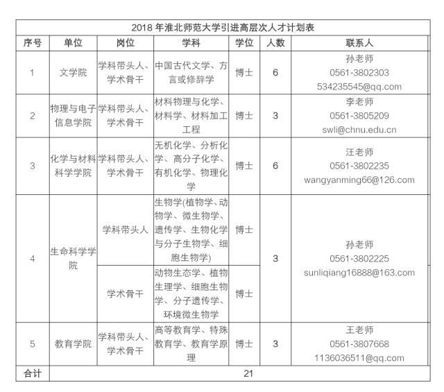 【专场招聘】时间更改——淮北师范大学