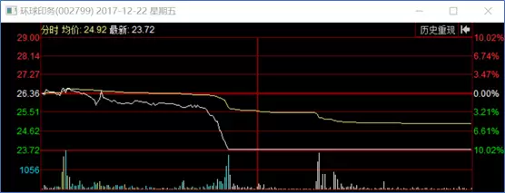 财经 正文  最近的a股,中小板上市公司环球印务(股票代码:002799)在