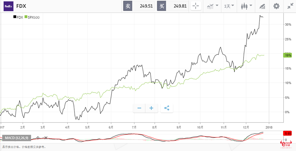 e投睿etoro2018年最值得投资的5支美国股票