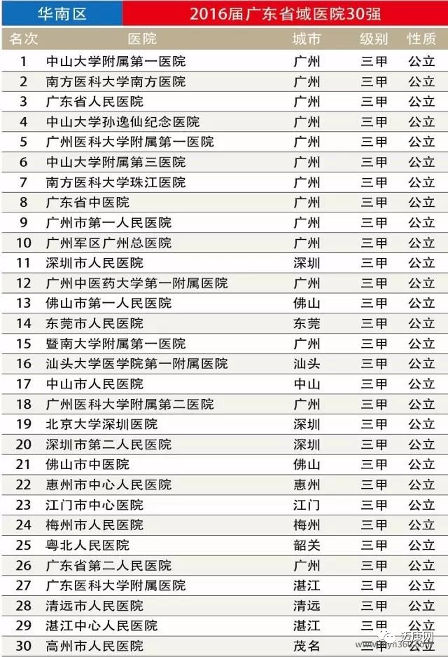 华南区-2016广西省域医院30强