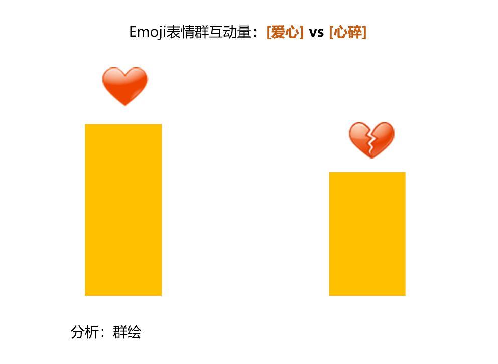 微信社群emoji表情人气排行榜,第一名不是众望所归吧