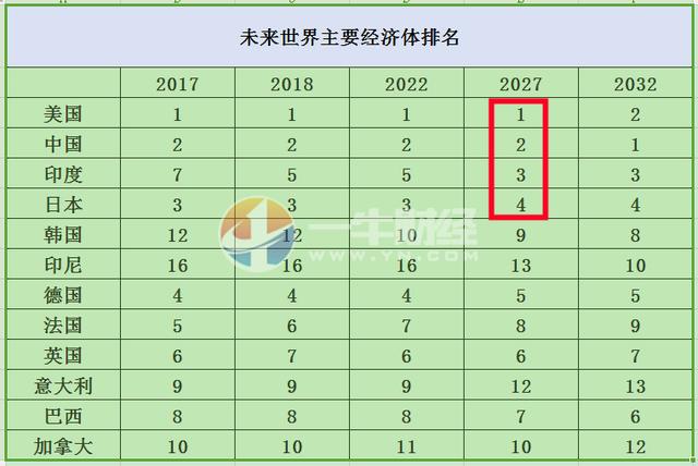 中国未来世界gdp排名_实时(2)