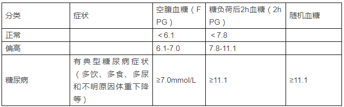 二,1型糖尿病和2型糖尿病的区别 表3:1型糖尿病和2型糖尿病的鉴别