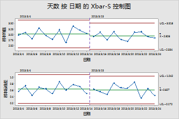 具有已编辑 x 轴的 xbar-s 控制图