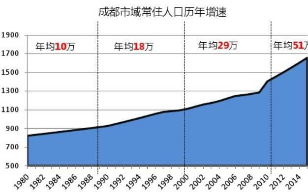 成都历年人口_财 发现 除了北上广,还有哪些城市很有钱