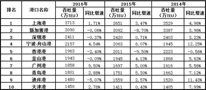 宁波舟山港gdp不计入宁波_宁波舟山港(3)