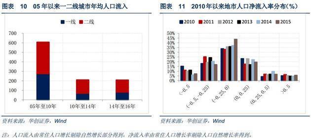 流动人口类型_人口流动(2)