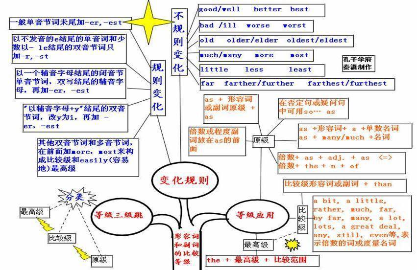 英语也搞思维导图了吐血推荐