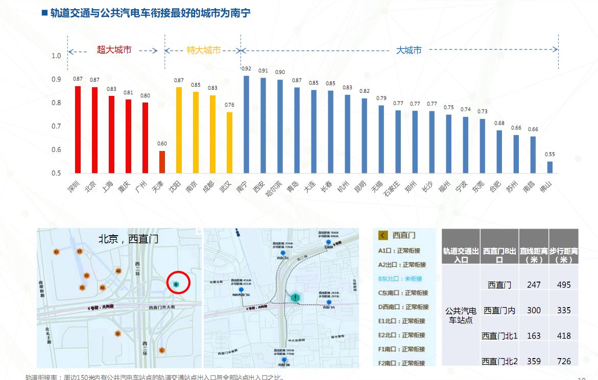 公共交通是城市的良心2017年主要城市公共交通大数据回顾