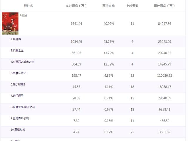 《芳华》票房破8亿,在冯小刚乐开花的时候,这部电影悄悄破11亿