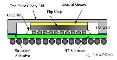 图3. flipchip bga封装