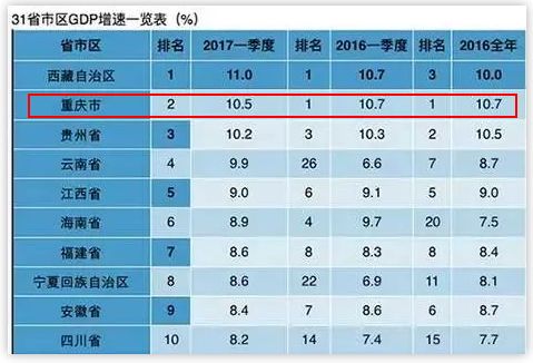 重庆gdp全国第几_2016年GDP出炉 巫山增长10.6