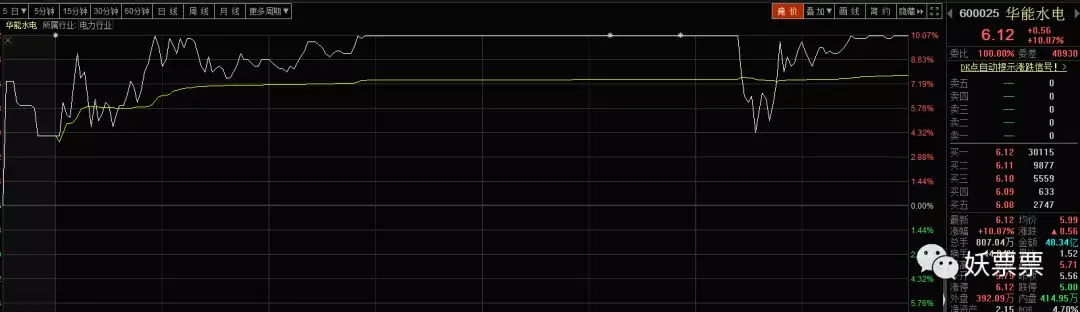 黑暗潜能:低调!今天净5000w流入的单营业部的股票只有华能水电一只