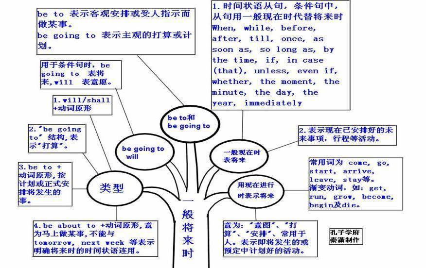 成语法出什么什么_英语语法思维导图(2)