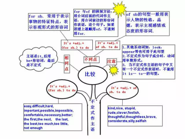 最全英语语法思维导图,包含了所有语法!收藏起来慢慢看吧!