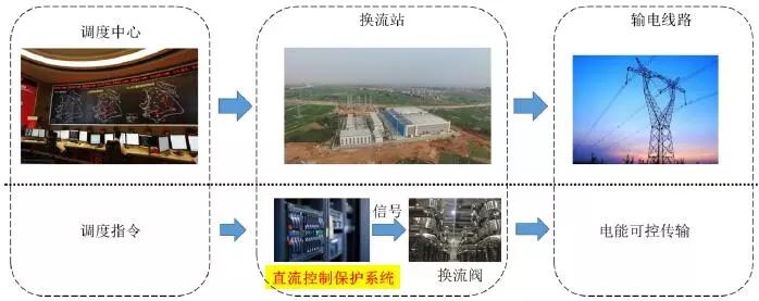 【数据】柔性直流输电技术悄然兴起,百亿级设备市场