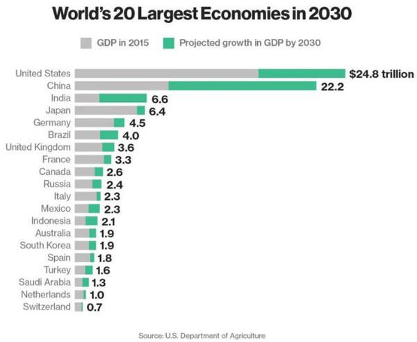 陕西省第二大经济体gdp_世界20大经济体排名,中国GDP已是日本的二倍多