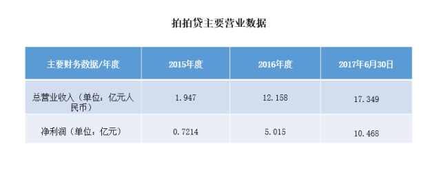 根据招股书,拍拍贷计划在纽约证券交易所ipo上市,股票代码为"ppdf"