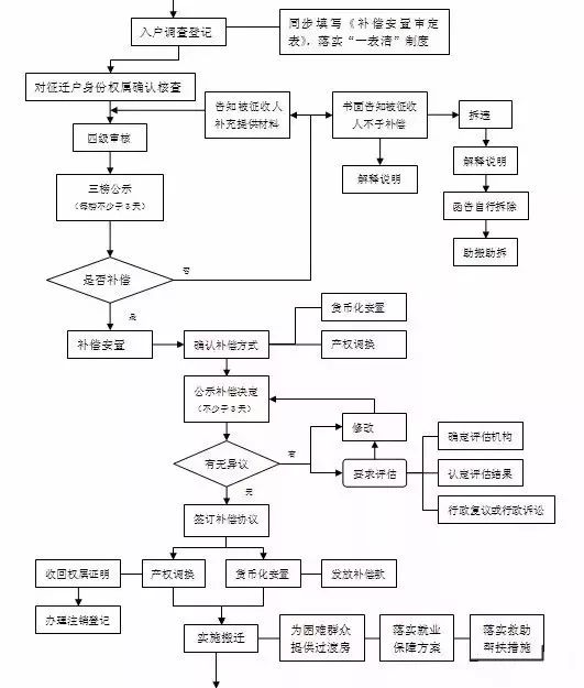 【资料放送】首次公开拆迁征收流程图,你到哪一步了?