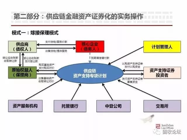 供应链金融abs,为何做?怎么做?