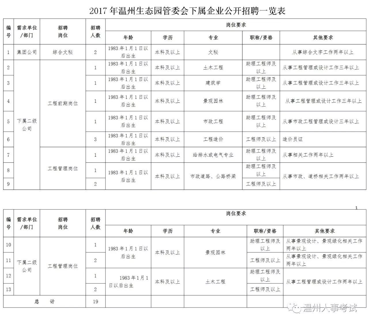 2017年温州生态园管委会面向社会公开招聘下属企业工作人员的公告