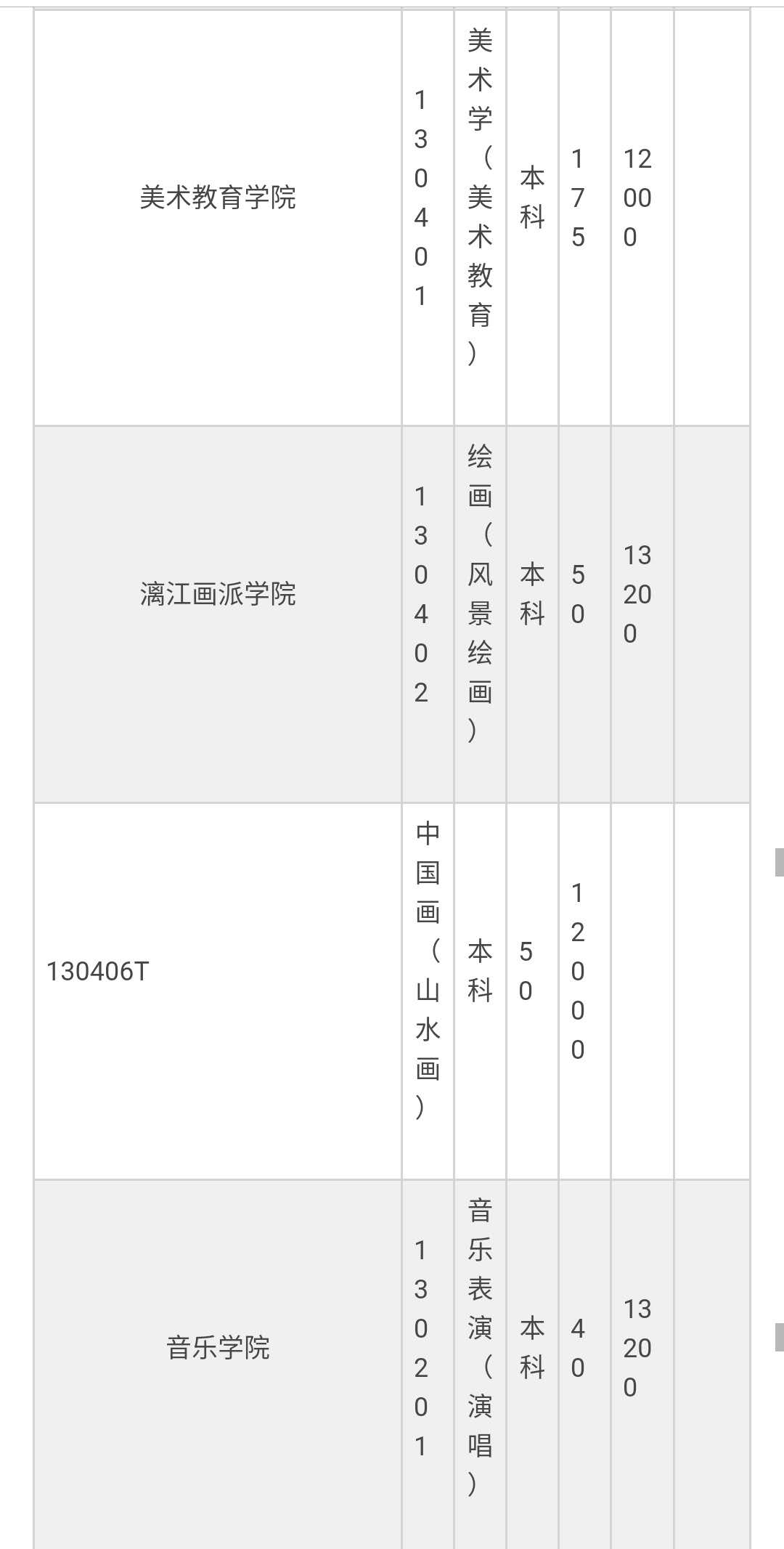 艺考消息:广西艺术学院2017年本科文化最低控制分数线