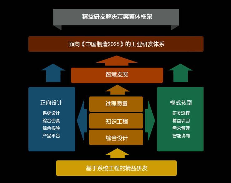 以精益研发为抓手,建立面向中国制造2025的现代工业研发体系