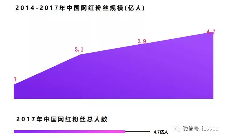 (2 中国网红产业规模增长潜力巨大,电商和直播是网红经济直接动力