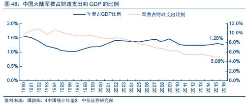 军队和人口最佳比例_人口普查(2)