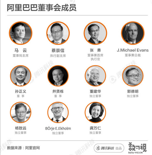 两张图认清阿里巴巴所有高管和董事会成员