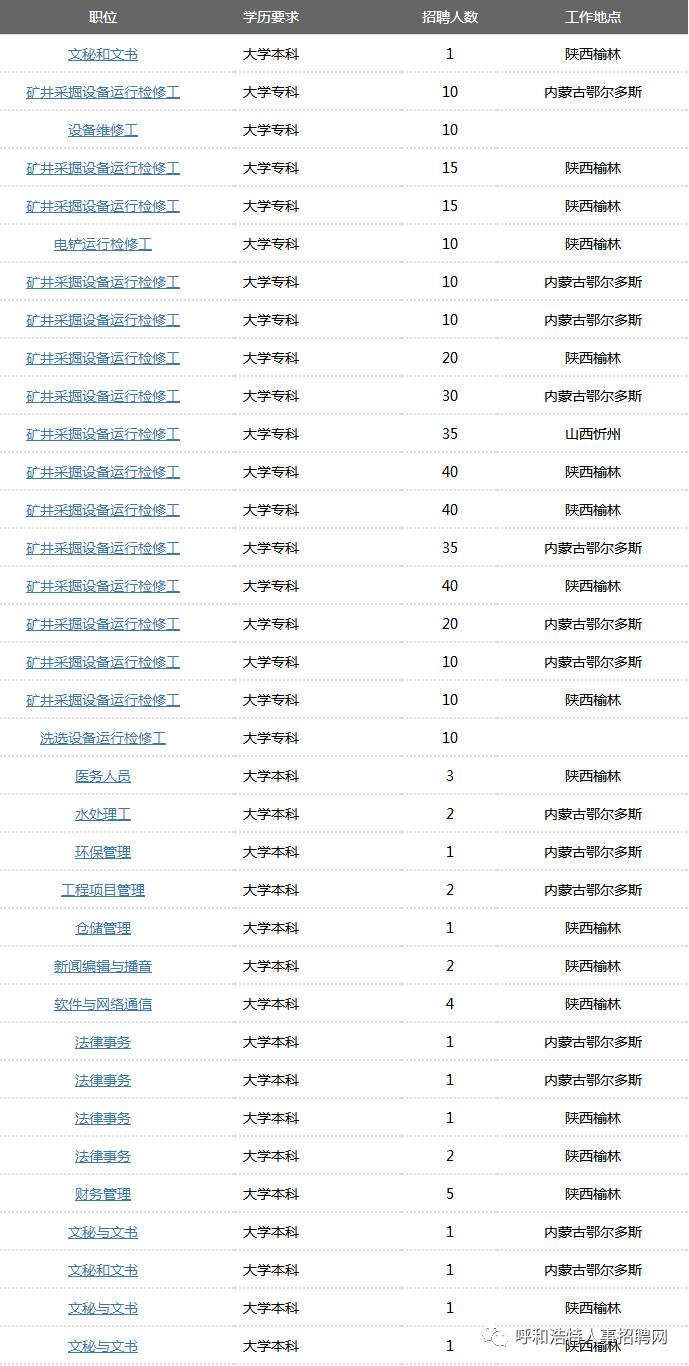 米乐M6官网【雇用】重磅！内蒙古包钢团体雇用120人专业便可报名！国度动力团体：(图2)
