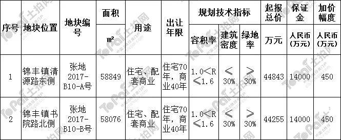 年末最后一枪!张家港市锦丰镇再挂牌2宗核心商住地块