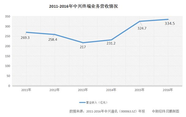 中兴2017销售收入_华为2017年收入预计约6000亿元是小米、中兴的6倍(2)