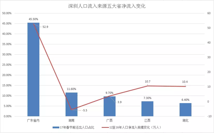 深圳每年新增人口_深圳人口分布图(2)