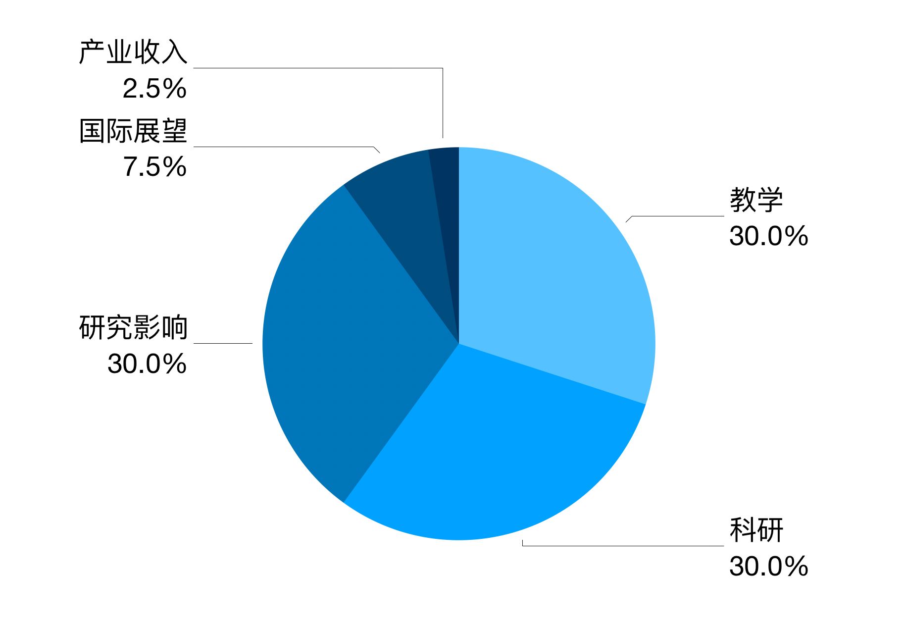 高等教育人口占比世界排名_世界肥胖人口占比图片