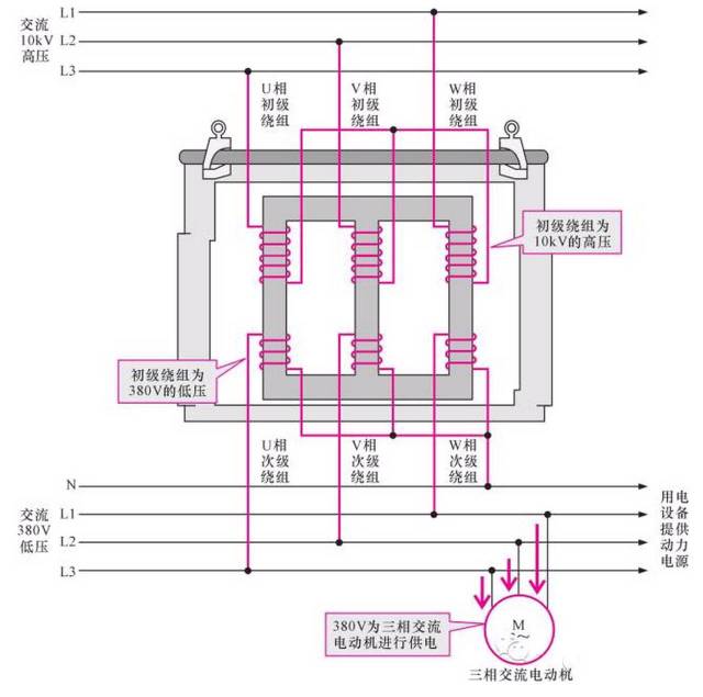 图1-6 三相变压器的功能示意图