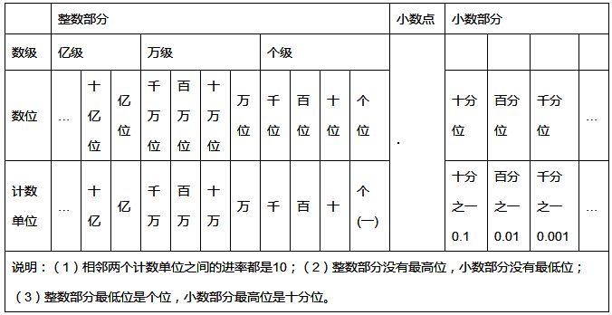 判断一个小数是几位小数,就是观察小数点后面的数,小数点后面有几个数